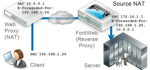 Defining your proxies, clients, & X-headers