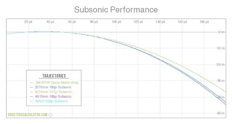 ShootersCalculator.com Subsonic Performance