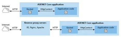 Как указать порт, на котором размещено приложение asp.net co