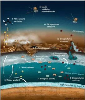 -Diagram illustrating Titan's multiple layers from the atmosphere down...