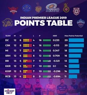 Gallery of vivo ipl 2018 points table chart all team ranking