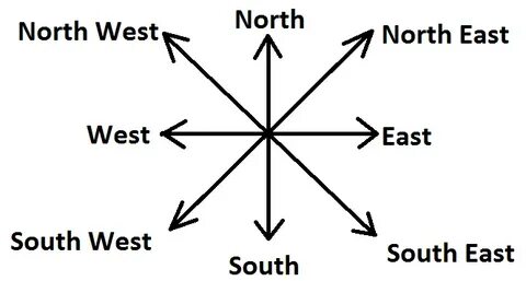 Обозначения север запад юг восток: Запад, восток, север, юг 