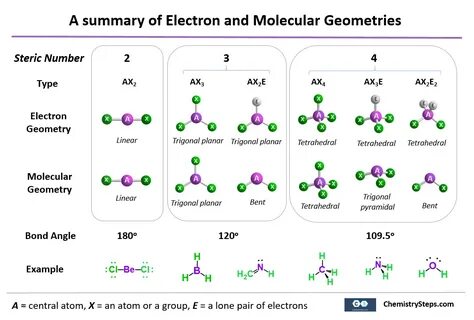 VSEPR Theory - Geometry of Organic Molecules - Chemistry Ste