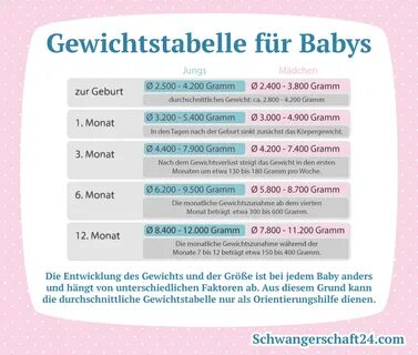 Gewichtstabelle für Babys - Schwangerschaft24.com