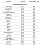PhilZipCode: ZIP Codes & Phone Area Code of Zamboanga del No