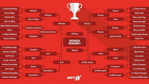 Best Female Athlete Ever Bracket