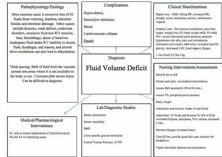 defibrillated: " Fluid Volume Deficit concept map " Concept 