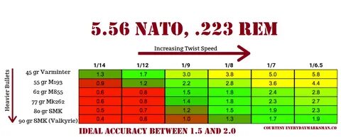 AR 15 Twist Rate Vs Bullet Weight Chart