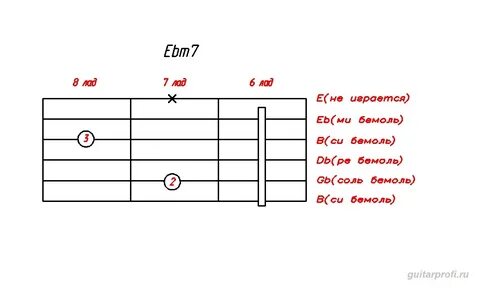 Аккорд Ebm7 для гитары