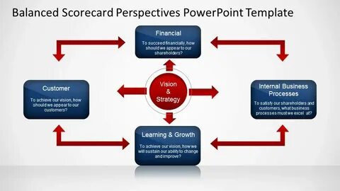 Balanced Scorecard Perspectives Slide - SlideModel