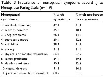 Menopausal symptoms and quality of life among Saudi women vi