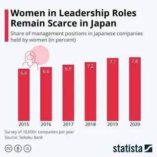 What is the percentage of women in japanese workforce
