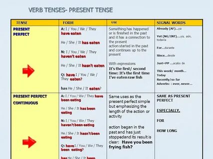VERB TENSES- PRESENT TENSE TENSE TENSE FORM FORM USE USE SIG