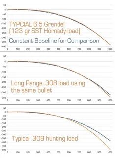 6 5 x55 trajectory chart - Fomo