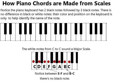Piano Chords, Major Scales and Their Relationship - carousel