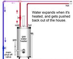 Why the relief valve at the water heater is leaking, and wha