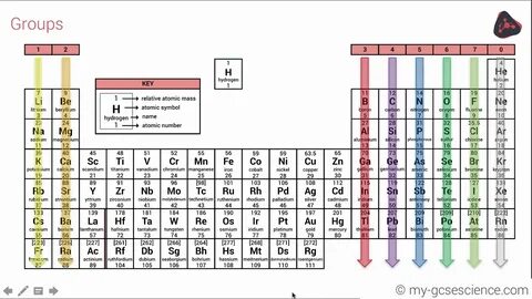 GCSE Chemistry The Periodic Table (AQA 9-1) - YouTube
