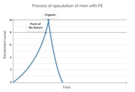 10 Things to Know about Premature Ejaculation (Pe)