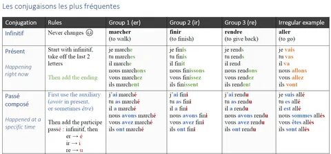 Gallery of verb charts etre faire avoir aller french set of 