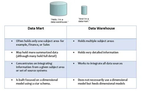What Is The Difference Between Data Warehouse Vs Data Mart A