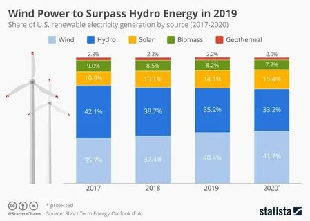“Electricity generated from wind turbines is scheduled to surpass #electric...