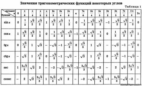 ЗНАЧЕНИЯ ТРИГОНОМЕТРИЧЕСКИХ ФУНКЦИЙ НЕКОТОРЫХ УГЛОВ - ПАМЯТК