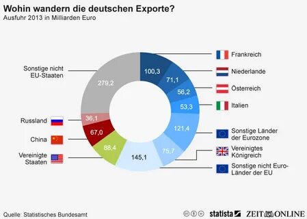 Infografik: Wohin wandern Deutschlands Exporte? Statista
