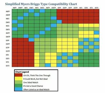 Myers Briggs Compatibility Chart Mbti relationships, Mbti ch