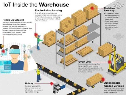 What Is IoT & How Does It Work In the Supply Chain: Infograp