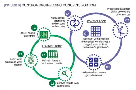 10 technologies that will reshape SCM software February 27, 
