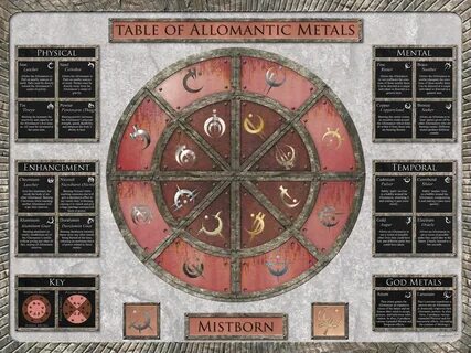 The table of Allomantic Metals from Brandon Sanderson's Mist