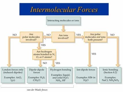 Intermolecular Forces I - ppt download