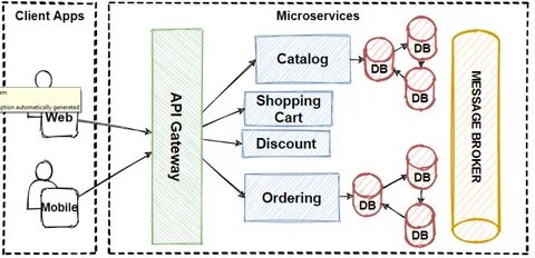 Database Sharding Pattern for Scaling Microservices Database