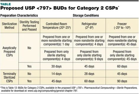 USP 797 Proposed Revisions : October 2018 : Cleanrooms & Com