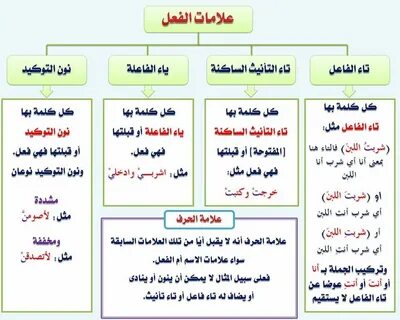 نتيجة بحث الصور عن قواعد النحو Arabic language, Learn arabic