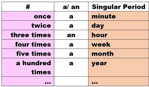 BASIC ENGLISH: How often. - One Bite English