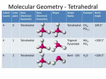 2/10/16 Today I will determine the shapes of small molecules