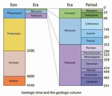 Geological time scale Geologic time scale, Geology, Earth sc