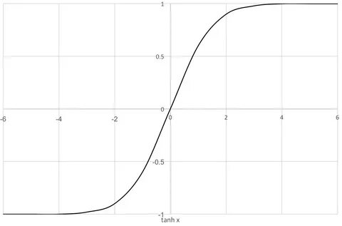 The hyperbolic tangent function - Deep Learning for Computer