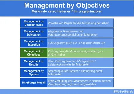 ▷ Management by Objectives " Definition, Erklärung & Beispie