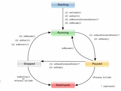 Android: Are you familiar with onCreate(), onStart() onResum