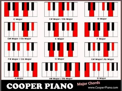Piano Chord Chart Piano chords chart, Piano chords, Blues pi