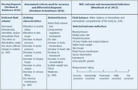 Fluid Volume Deficit Care Plan : Diagnosis For Acute Pain Nu