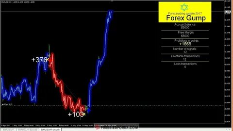 Forex Gump Indicator - Freebies Forex