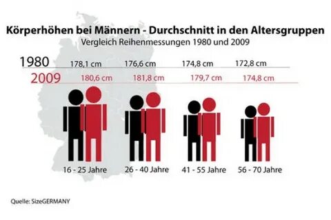 Größe männer deutschland durchschnitt Penisgröße im Vergleic
