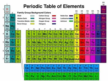 The Periodic Table of Elements - ppt download
