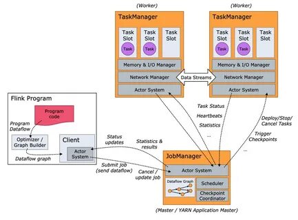 Apache Flink Fundamentals: Building a Development Environmen