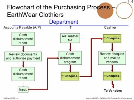 Auditing the Purchasing Process - ppt video online download