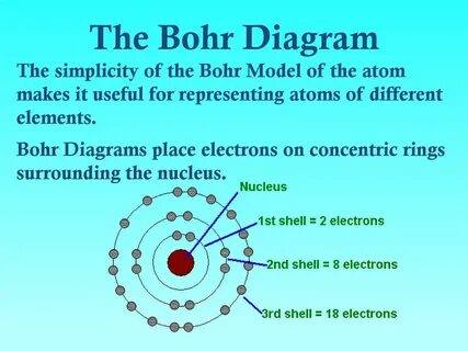 Electrons in Atoms Bohr Orbits vs. Electron-cloud Orbitals -