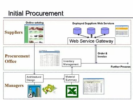 Configuring Web Based SCM Systems for Construction Projects